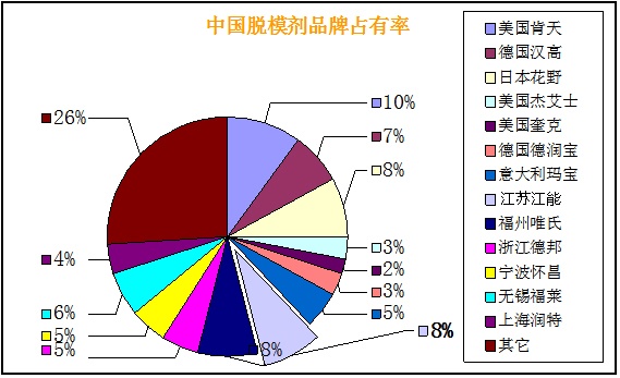 国内市场上脱模剂品牌排行