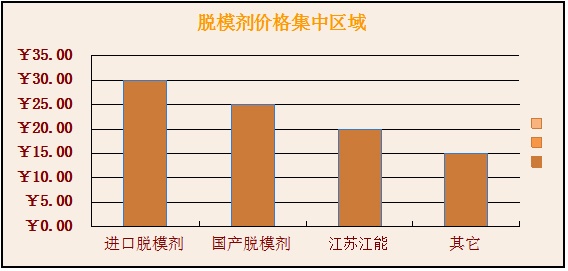 国内脱模剂价格集中区域